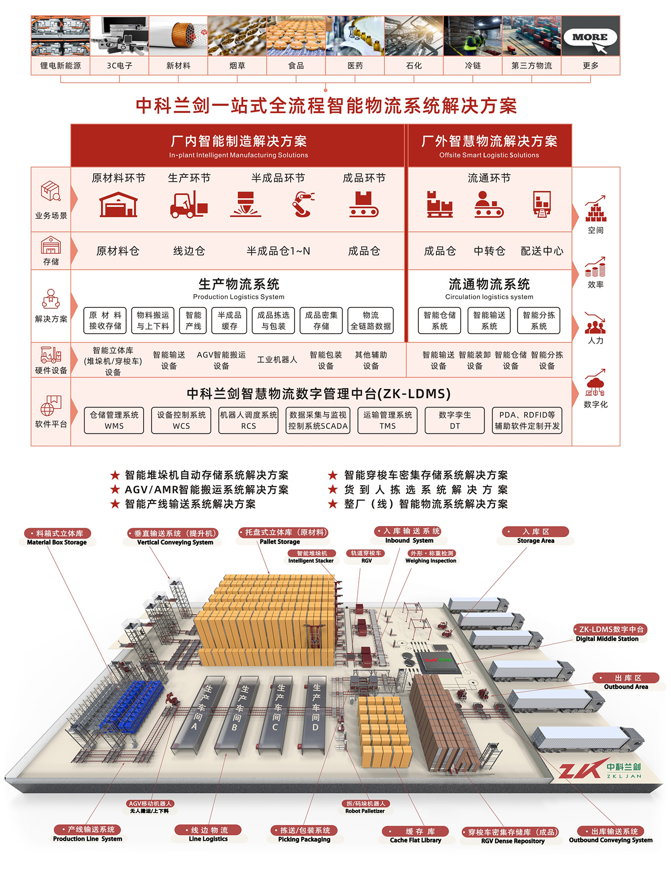 一站式全流程智能物流系統(tǒng)解決方案