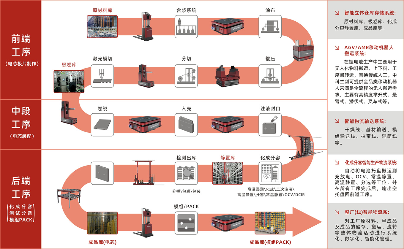 鋰電池新能源行業(yè)解決方案